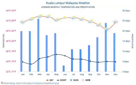 klmonthly|Best time to go to Kuala Lumpur .